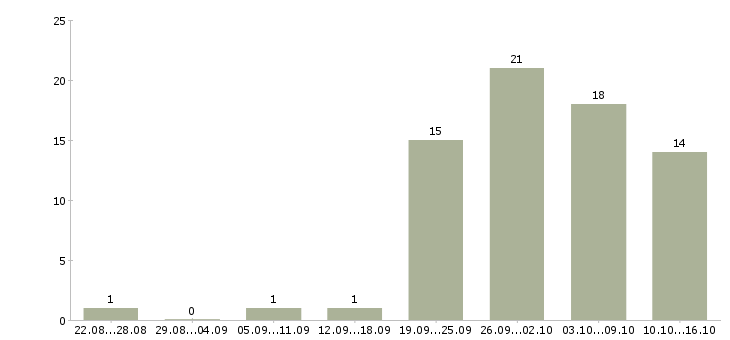 Работа сотрудник для работы на дому в Стерлитамаке - Число вакансий в Стерлитамаке по специальности сотрудник для работы на дому за 2 месяца