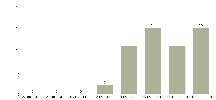 Работа официальный доход в Сургуте - Число вакансий в Сургуте по специальности официальный доход за 2 месяца