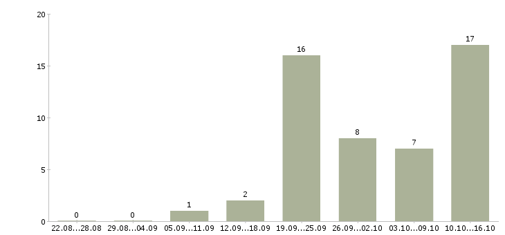 Работа требуются консультанты в Сургуте - Число вакансий в Сургуте по специальности требуются консультанты за 2 месяца