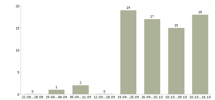 Работа менеджер без продаж в Тамбове - Число вакансий в Тамбове по специальности менеджер без продаж за 2 месяца