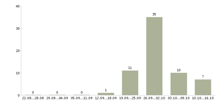 Работа рабочий по складу в Тамбове - Число вакансий в Тамбове по специальности рабочий по складу за 2 месяца