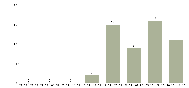Работа менеджера по развитию бизнеса в Твери - Число вакансий в Твери по специальности менеджера по развитию бизнеса за 2 месяца