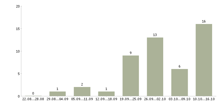 Работа требуется грузчик в Тольятти - Число вакансий в Тольятти по специальности требуется грузчик за 2 месяца