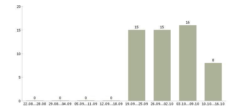 Работа менеджер по складу в Туле - Число вакансий в Туле по специальности менеджер по складу за 2 месяца