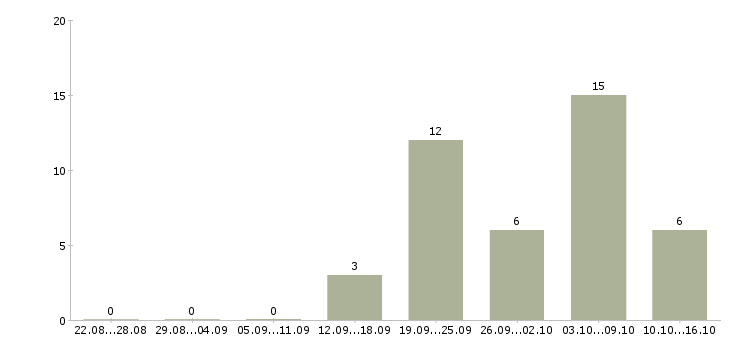 Работа мерчендайзер в магазин в Туле - Число вакансий в Туле по специальности мерчендайзер в магазин за 2 месяца