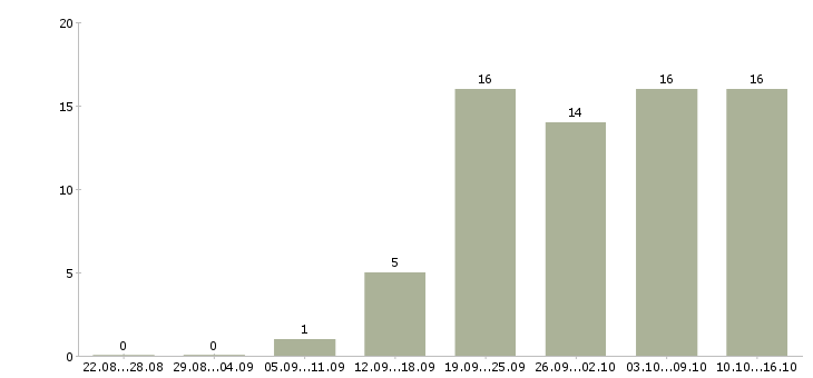 Работа специалист на документацию в Туле - Число вакансий в Туле по специальности специалист на документацию за 2 месяца
