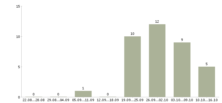 Работа временный директор в Уфе - Число вакансий в Уфе по специальности временный директор за 2 месяца