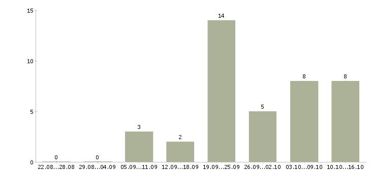 Работа сотрудник онлайн в Хабаровске - Число вакансий в Хабаровске по специальности сотрудник онлайн за 2 месяца