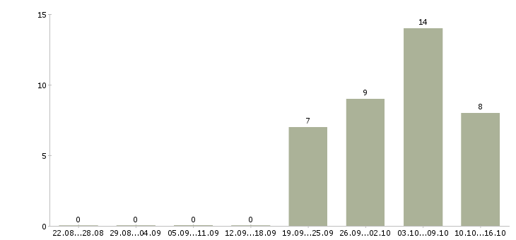Работа управляющий сетью в Хабаровске - Число вакансий в Хабаровске по специальности управляющий сетью за 2 месяца
