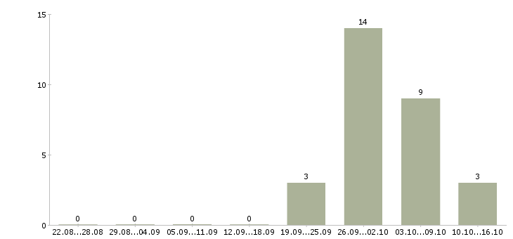 Работа кассир подработка в Химках - Число вакансий в Химках по специальности кассир подработка за 2 месяца
