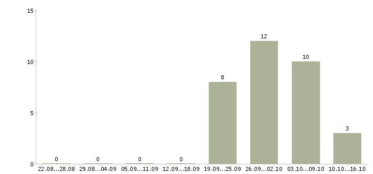 Работа менеджер по объектам в Чебоксарах - Число вакансий в Чебоксарах по специальности менеджер по объектам за 2 месяца