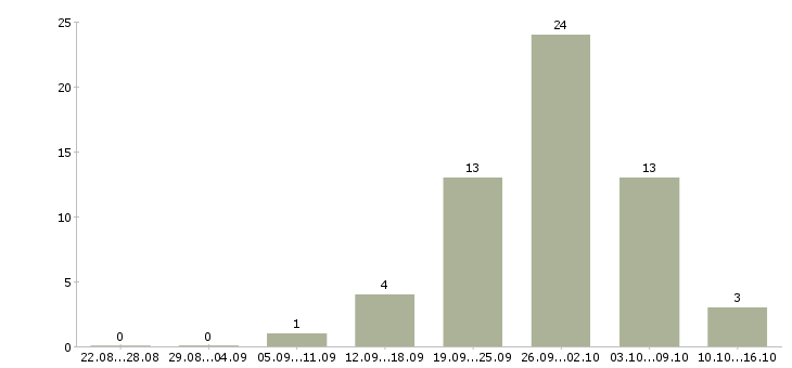 Работа подработка в декрете в Челябинске - Число вакансий в Челябинске по специальности подработка в декрете за 2 месяца