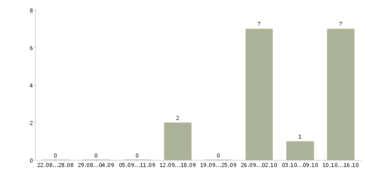 Работа продавец фруктов в Челябинске - Число вакансий в Челябинске по специальности продавец фруктов за 2 месяца