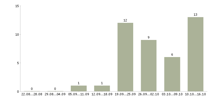 Работа работник с медицинским образованием в Челябинске - Число вакансий в Челябинске по специальности работник с медицинским образованием за 2 месяца