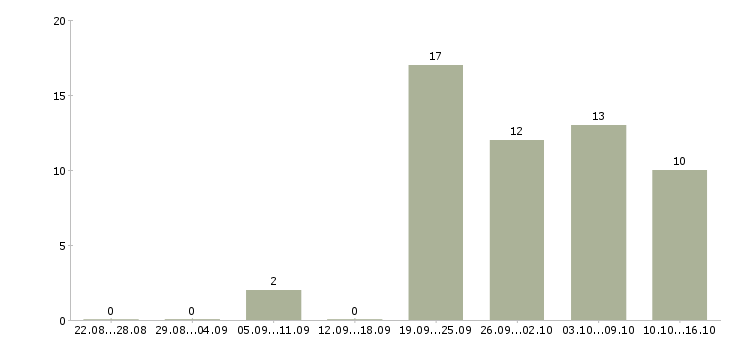 Работа руководитель сервиса в Челябинске - Число вакансий в Челябинске по специальности руководитель сервиса за 2 месяца