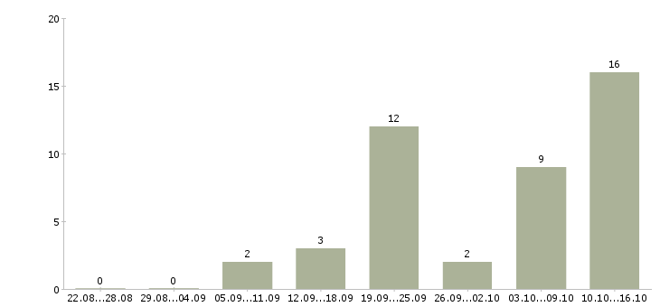 Работа директор сети магазинов в Череповце - Число вакансий в Череповце по специальности директор сети магазинов за 2 месяца