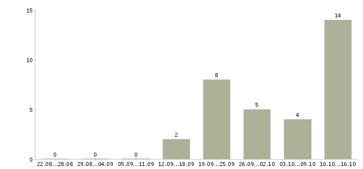 Работа менеджеры с корпоративными клиентами в Череповце - Число вакансий в Череповце по специальности менеджеры с корпоративными клиентами за 2 месяца