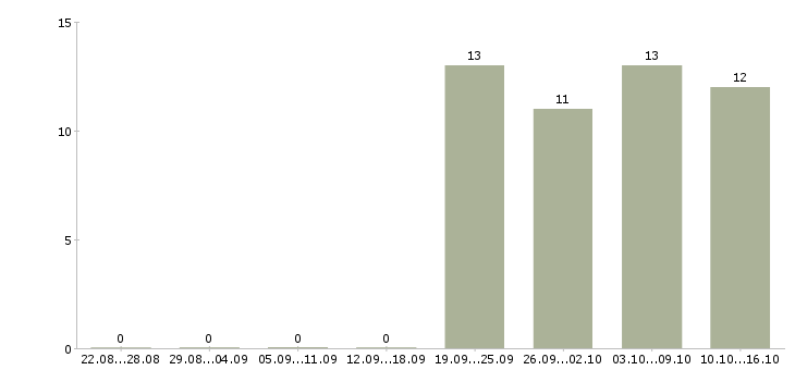 Работа специалист в офис в Чехове - Число вакансий в Чехове по специальности специалист в офис за 2 месяца