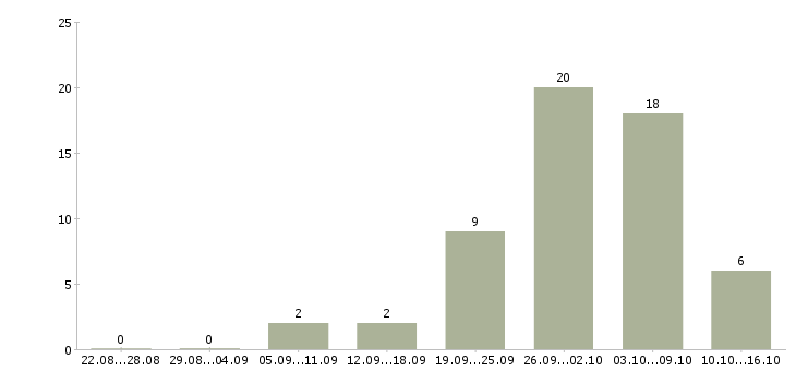 Работа для желающих в Ярославле - Число вакансий в Ярославле по специальности для желающих за 2 месяца