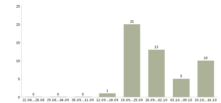Работа консультант для с сотрудников в Ярославле - Число вакансий в Ярославле по специальности консультант для с сотрудников за 2 месяца