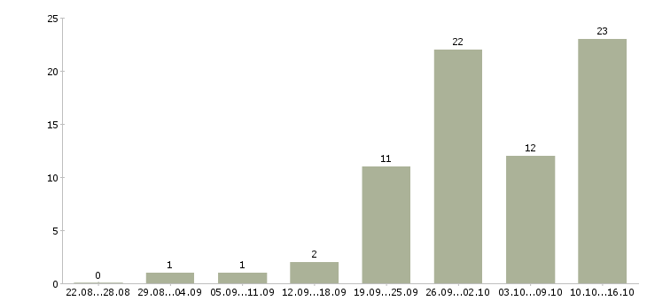 Работа рабочие на подработку в Ярославле - Число вакансий в Ярославле по специальности рабочие на подработку за 2 месяца