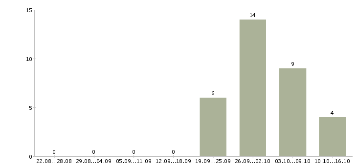 Работа разнорабочий проживание в Ярославле - Число вакансий в Ярославле по специальности разнорабочий проживание за 2 месяца