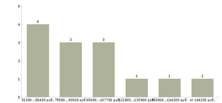 Найти работу банковский аудитор в Москве - График распределения вакансий «банковский аудитор» по зарплате