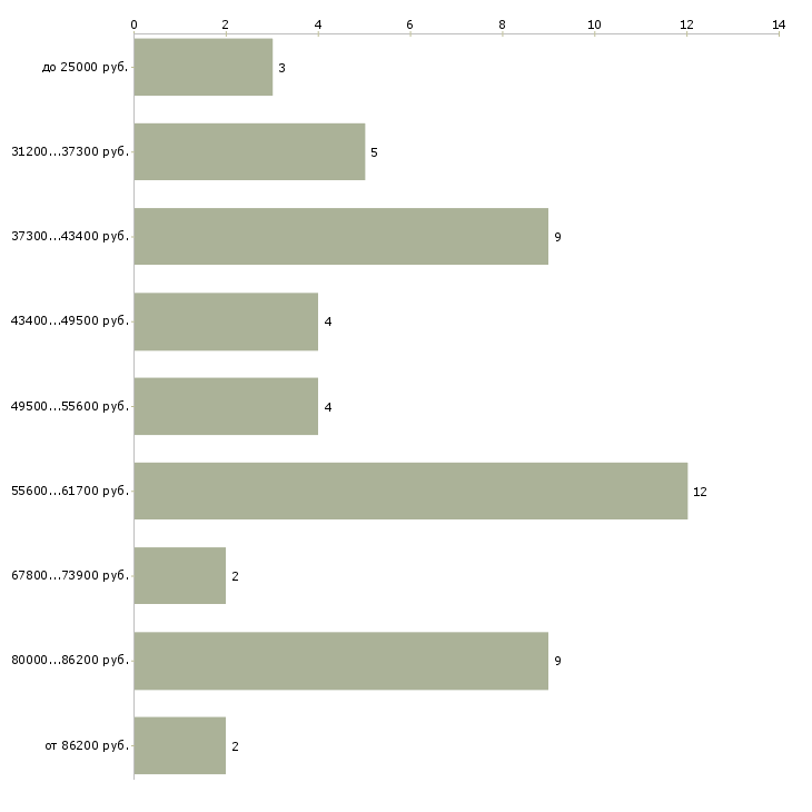 Найти работу диспетчер по движению в Москве - График распределения вакансий «диспетчер по движению» по зарплате