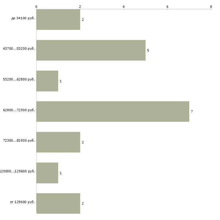 Найти работу начальник пожарной охраны в Москве - График распределения вакансий «начальник пожарной охраны» по зарплате