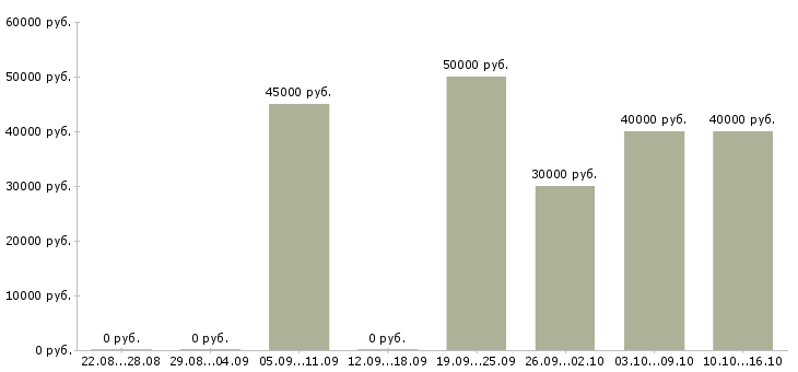 Вакансии агент коммерческий Санкт-петербург - Медиана зарплат агент коммерческий Санкт-петербург за 2 месяца