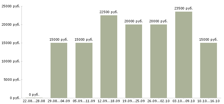 Вакансии администратор соц сетей Башкортостан - Медиана зарплат администратор соц сетей Башкортостан за 2 месяца