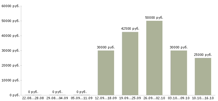 Вакансии бизнес без продаж в Волгограде - Медиана зарплат бизнес без продаж в Волгограде за 2 месяца