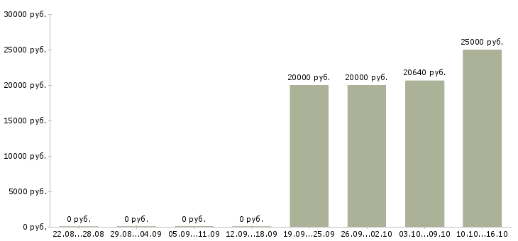 Вакансии бухгалтер на первичные документы в Уфе - Медиана зарплат бухгалтер на первичные документы в Уфе за 2 месяца