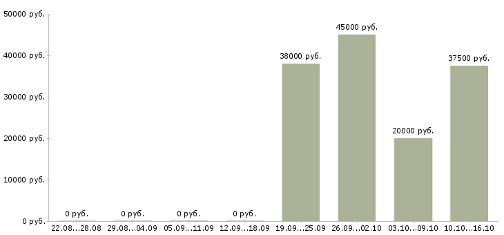 Вакансии бухгалтер по работе с клиентами в Кирове - Медиана зарплат бухгалтер по работе с клиентами в Кирове за 2 месяца