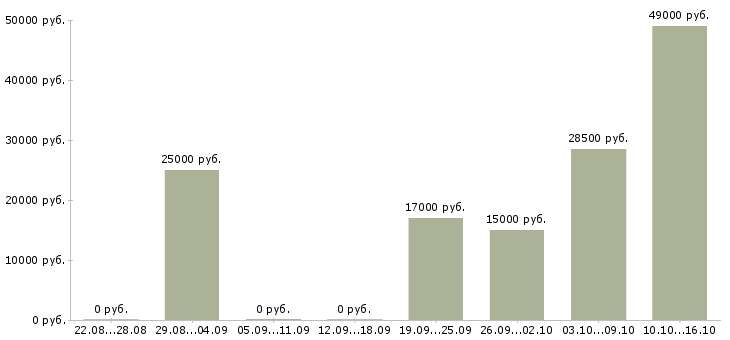 Вакансии бухгалтер склада в Екатеринбурге - Медиана зарплат бухгалтер склада в Екатеринбурге за 2 месяца