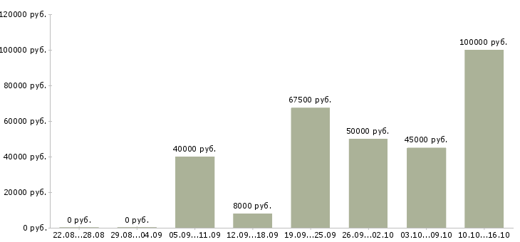 Вакансии ведущий аудитор Санкт-петербург - Медиана зарплат ведущий аудитор Санкт-петербург за 2 месяца