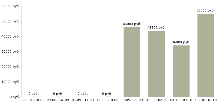 Вакансии грузчик техники в Вологде - Медиана зарплат грузчик техники в Вологде за 2 месяца