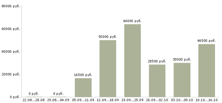 Вакансии грузчики производства в Твери - Медиана зарплат грузчики производства в Твери за 2 месяца