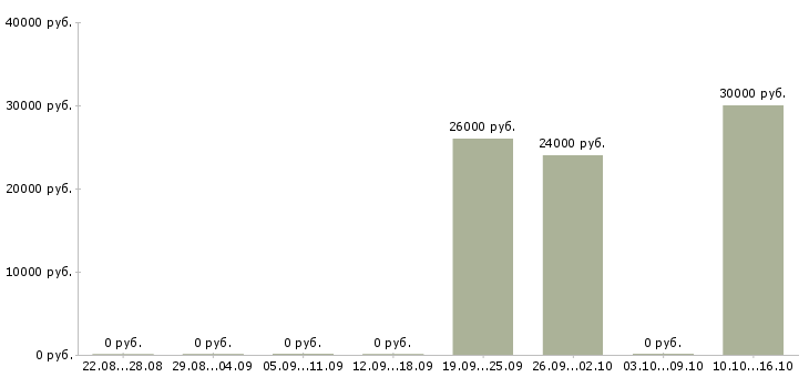 Вакансии директор торгового центра Татарстан - Медиана зарплат директор торгового центра Татарстан за 2 месяца