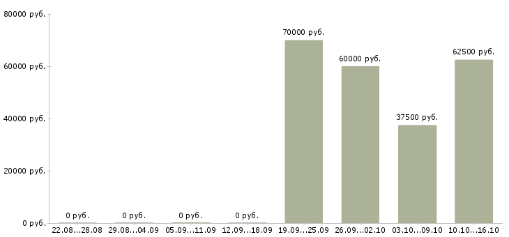Вакансии диспетчер по движению в Москве - Медиана зарплат диспетчер по движению в Москве за 2 месяца