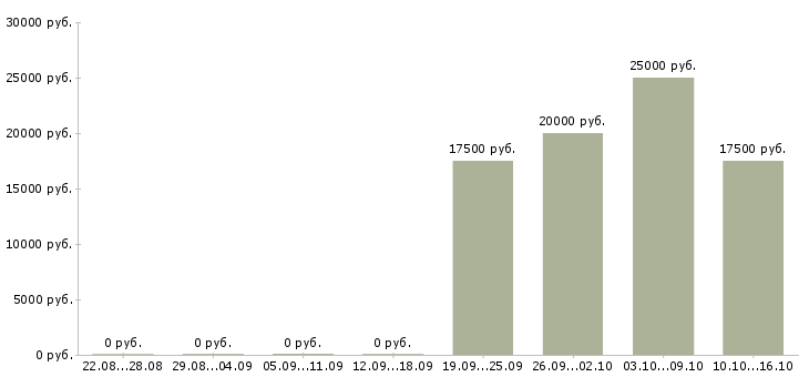 Вакансии дистанционный менеджер Ростов-на-дону - Медиана зарплат дистанционный менеджер Ростов-на-дону за 2 месяца