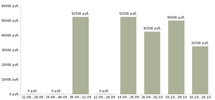 Вакансии инженер снабжения Санкт-петербург - Медиана зарплат инженер снабжения Санкт-петербург за 2 месяца