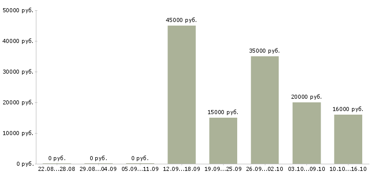 Вакансии кассир в продуктовый Нижний новгород - Медиана зарплат кассир в продуктовый Нижний новгород за 2 месяца