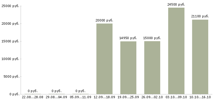 Вакансии кассир торгового зала в Саратове - Медиана зарплат кассир торгового зала в Саратове за 2 месяца