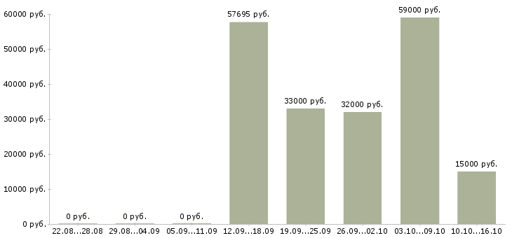 Вакансии комплектовщик на склад товаров в Липецке - Медиана зарплат комплектовщик на склад товаров в Липецке за 2 месяца
