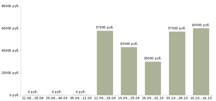 Вакансии комплектовщик товаров на склад в Липецке - Медиана зарплат комплектовщик товаров на склад в Липецке за 2 месяца
