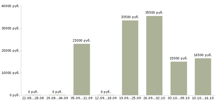 Вакансии консультант для работы с клиентами в Мурманске - Медиана зарплат консультант для работы с клиентами в Мурманске за 2 месяца
