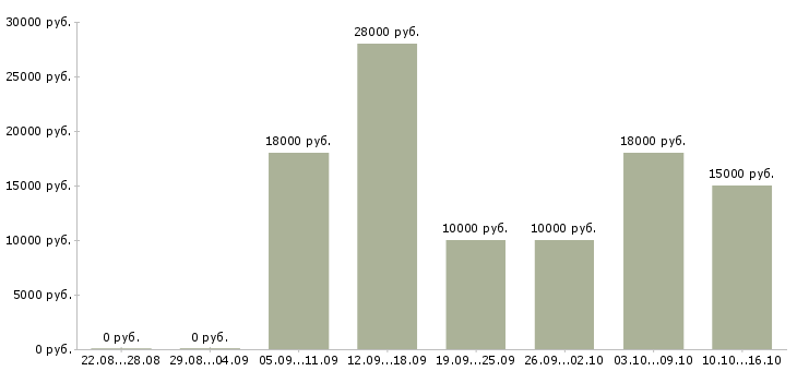 Вакансии консультант на звонки Башкортостан - Медиана зарплат консультант на звонки Башкортостан за 2 месяца