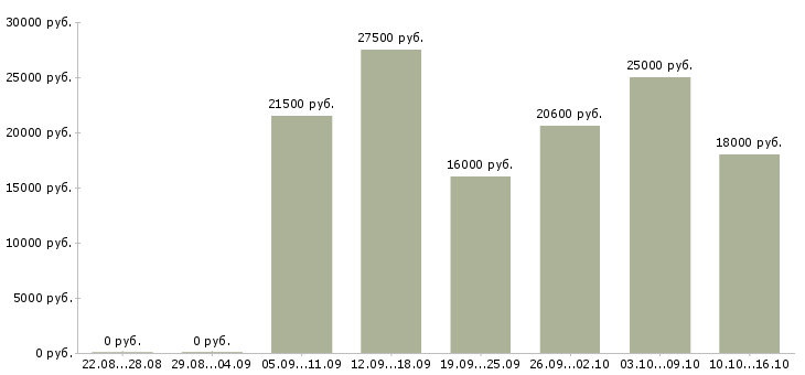 Вакансии консультант по товару в Астрахани - Медиана зарплат консультант по товару в Астрахани за 2 месяца