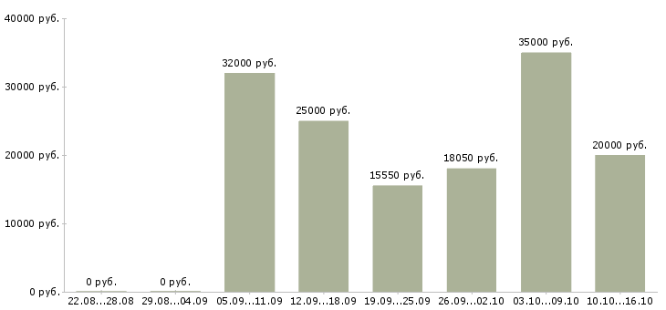 Вакансии консультанты для работы на дому в Самаре - Медиана зарплат консультанты для работы на дому в Самаре за 2 месяца
